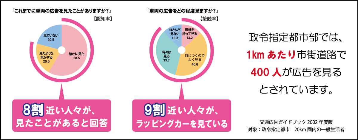 政令指定都市部では、1kmあたり市街道路で400人が広告を見るとされています。